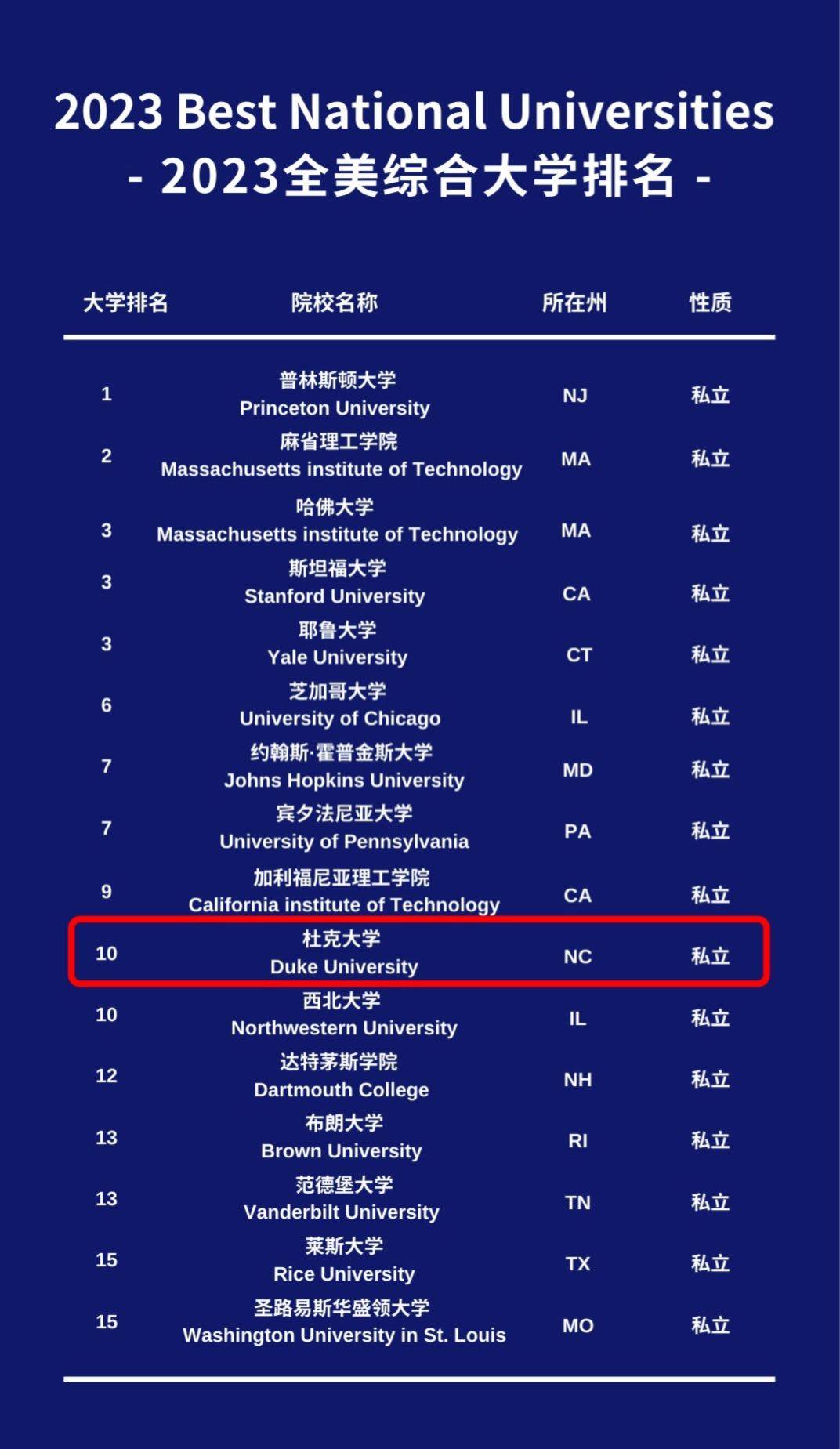 美國杜克大學排名世界排名-圖1