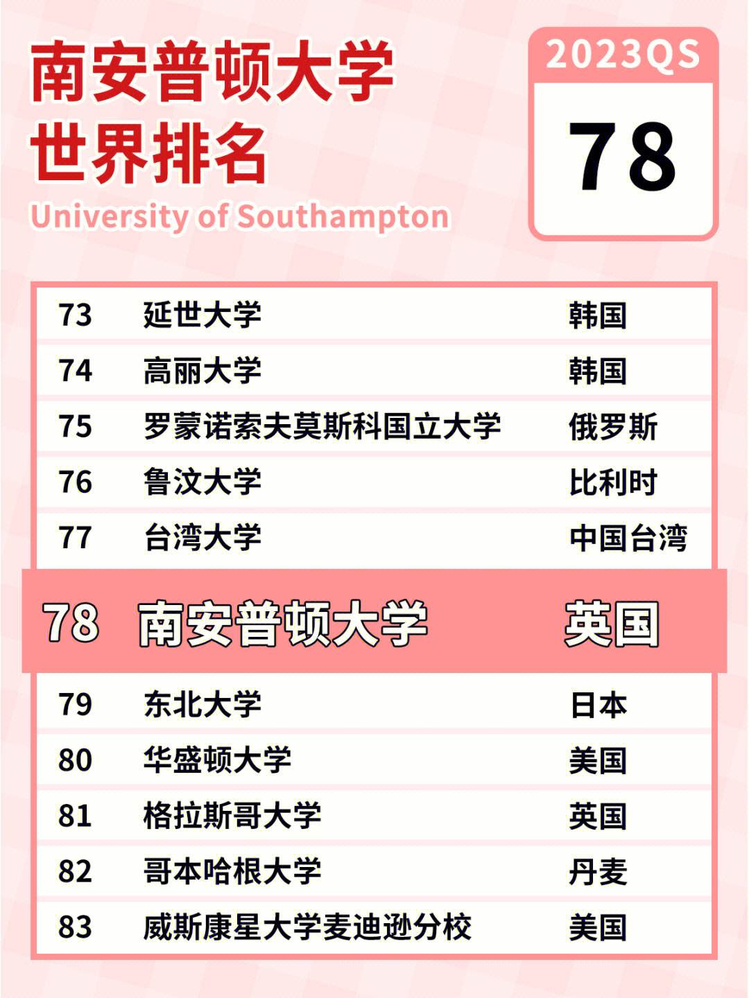 英國南安普頓大學(xué)世界排名-圖1