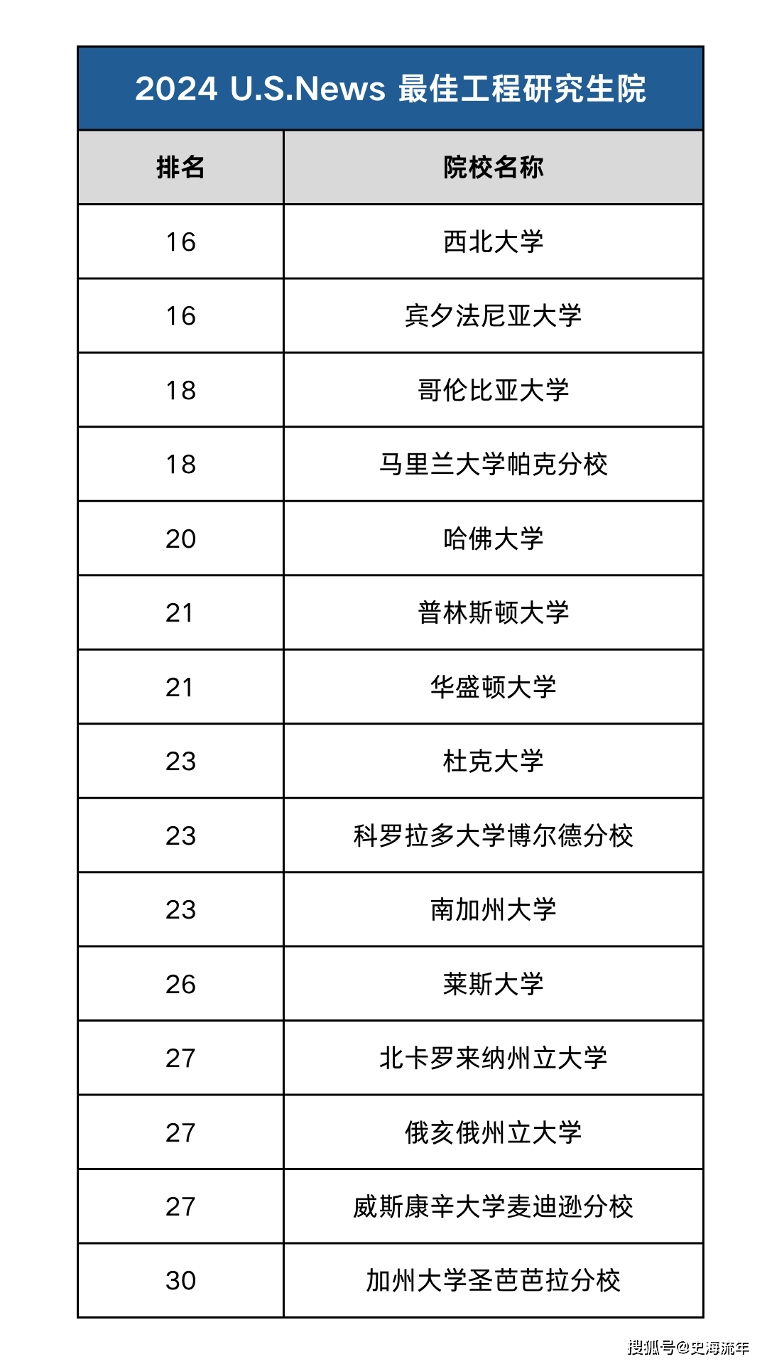 華盛頓大學排名 qs-圖1