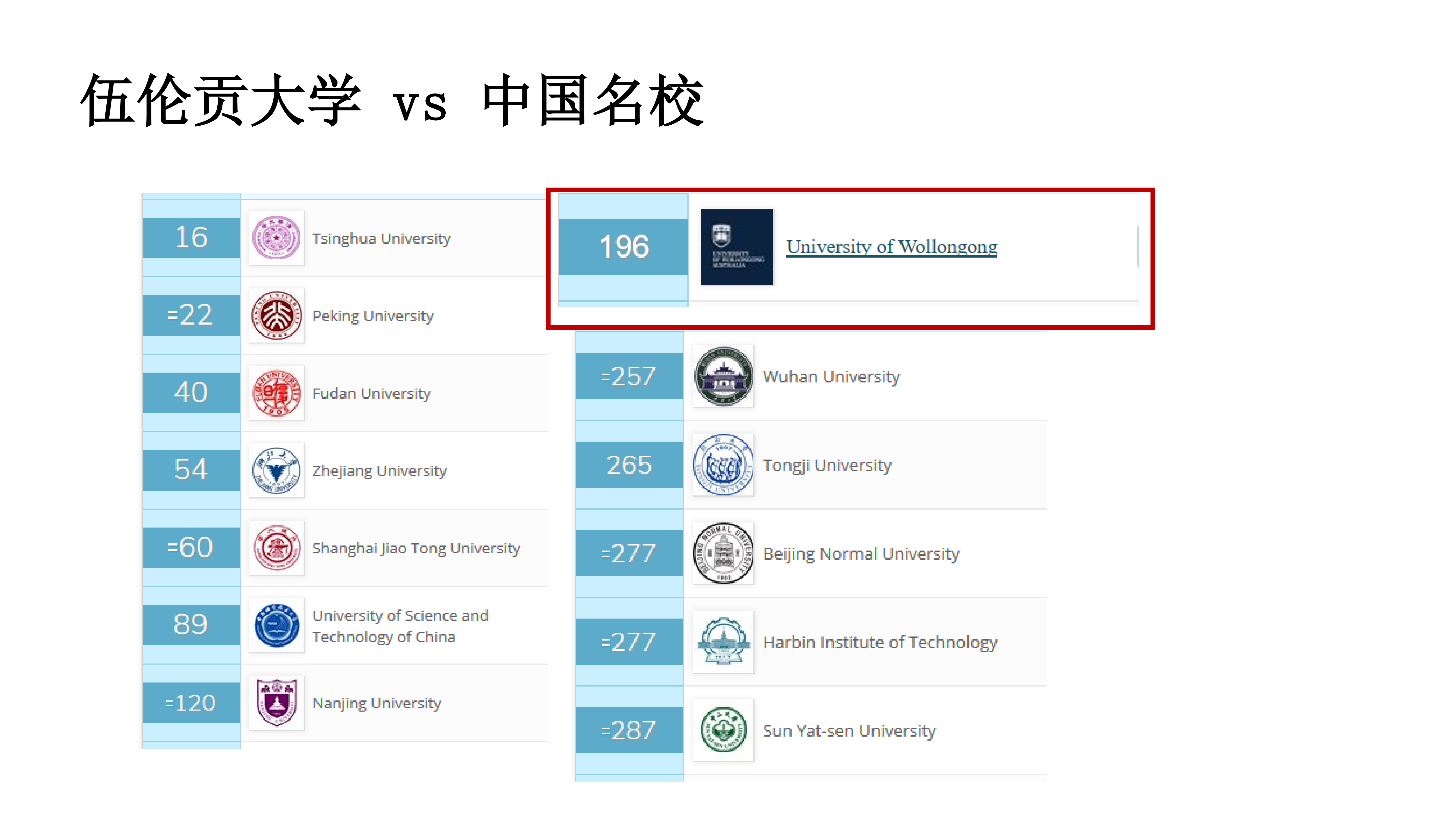 伍倫貢大學qs排名-圖1