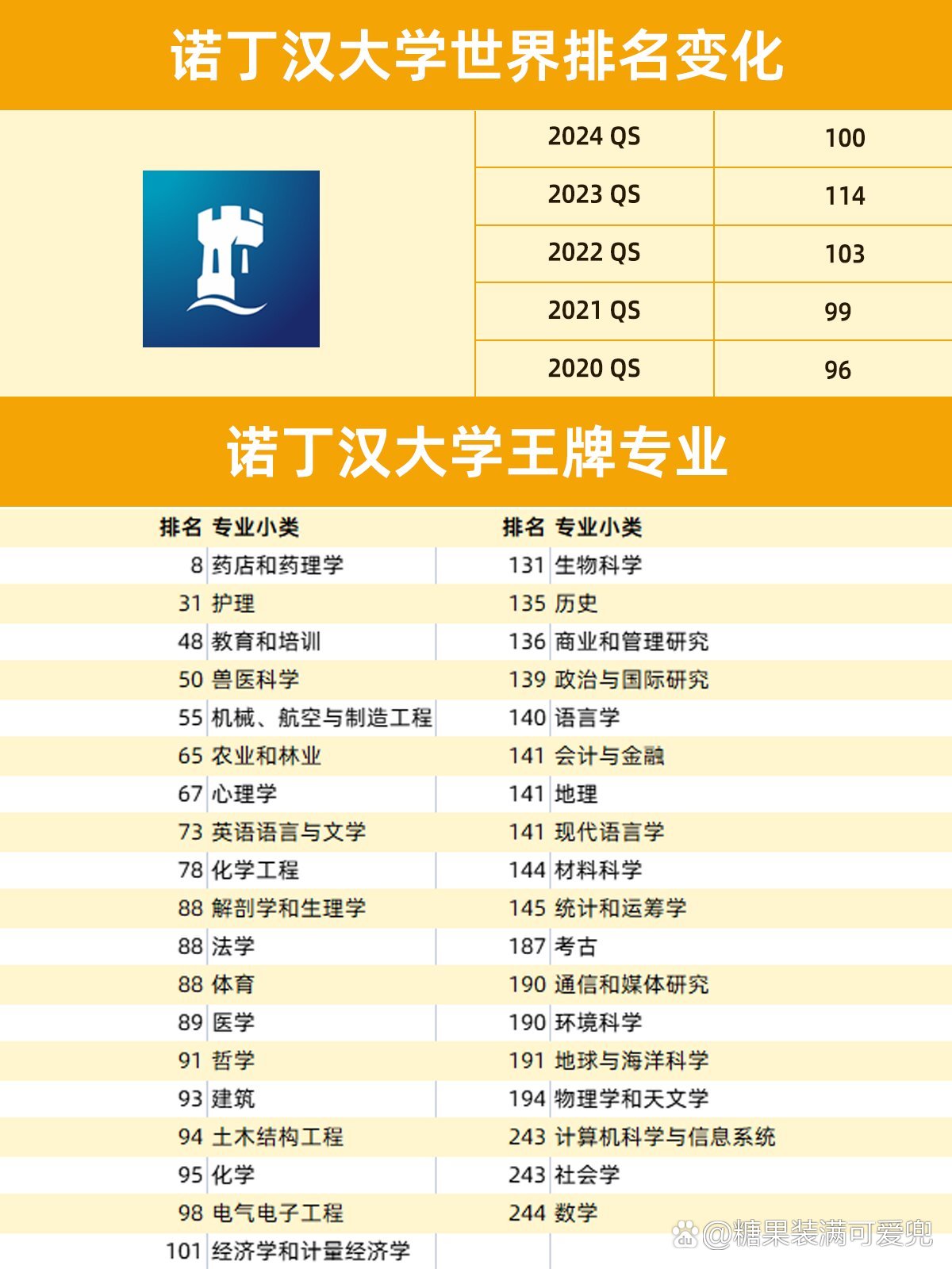 諾丁漢大學qs排名-圖1