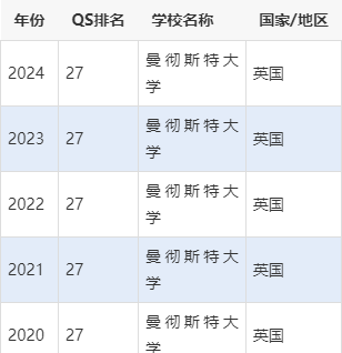 曼徹斯特大學(xué)qs排名-圖1