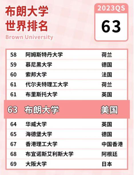 布朗大學排名-圖1