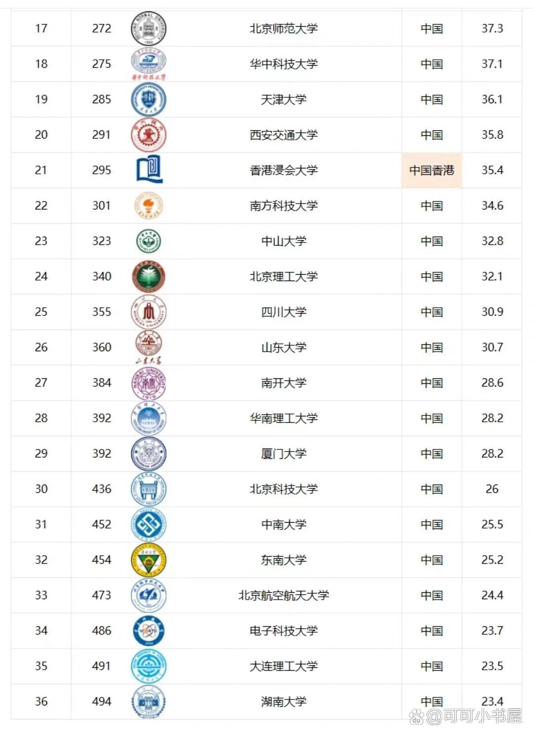 澳門大學qs世界排名-圖1