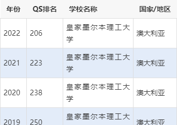 皇家墨爾本理工大學(xué)世界排名-圖1