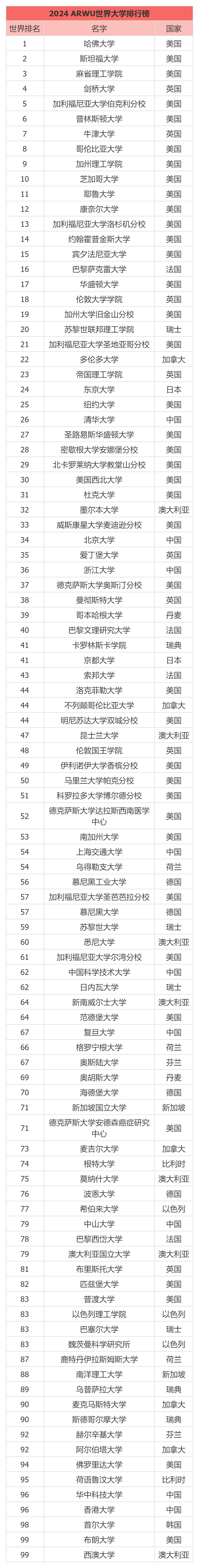 北卡羅來納州立大學世界排名-圖1