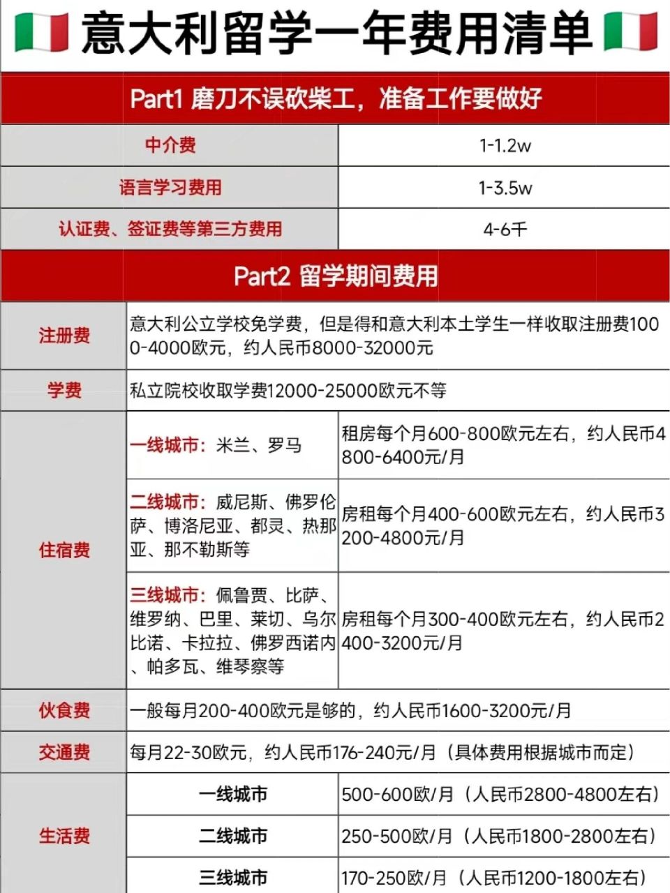 意大利留學(xué)藝術(shù)生費(fèi)用-圖1