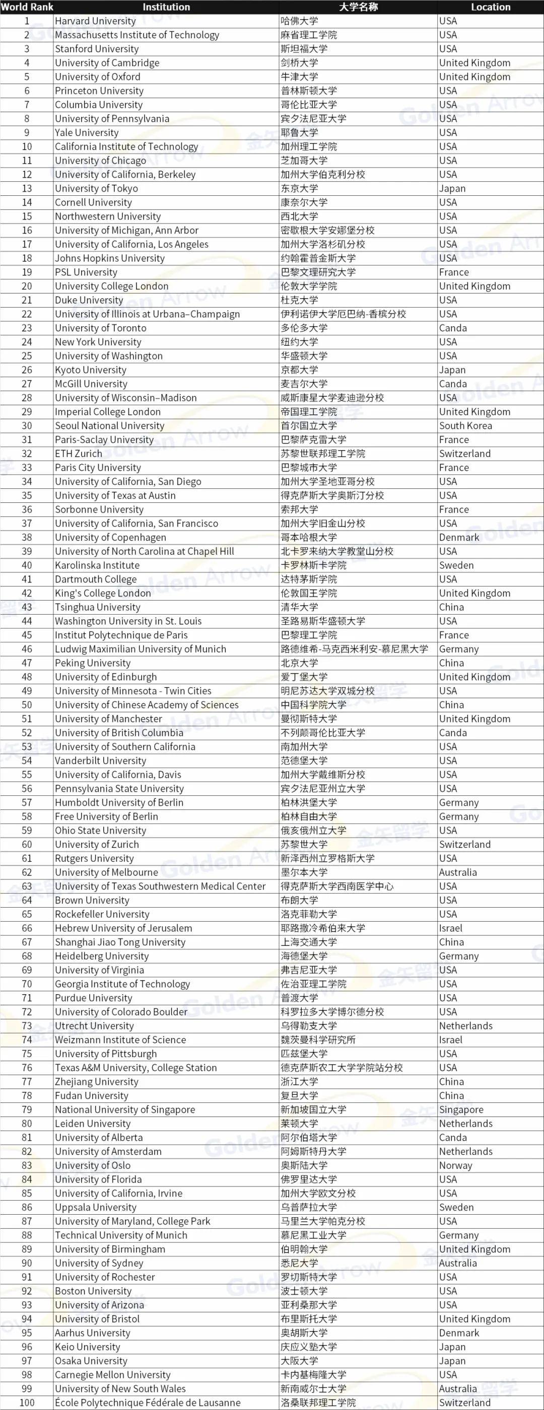 萊斯特大學世界排名-圖1