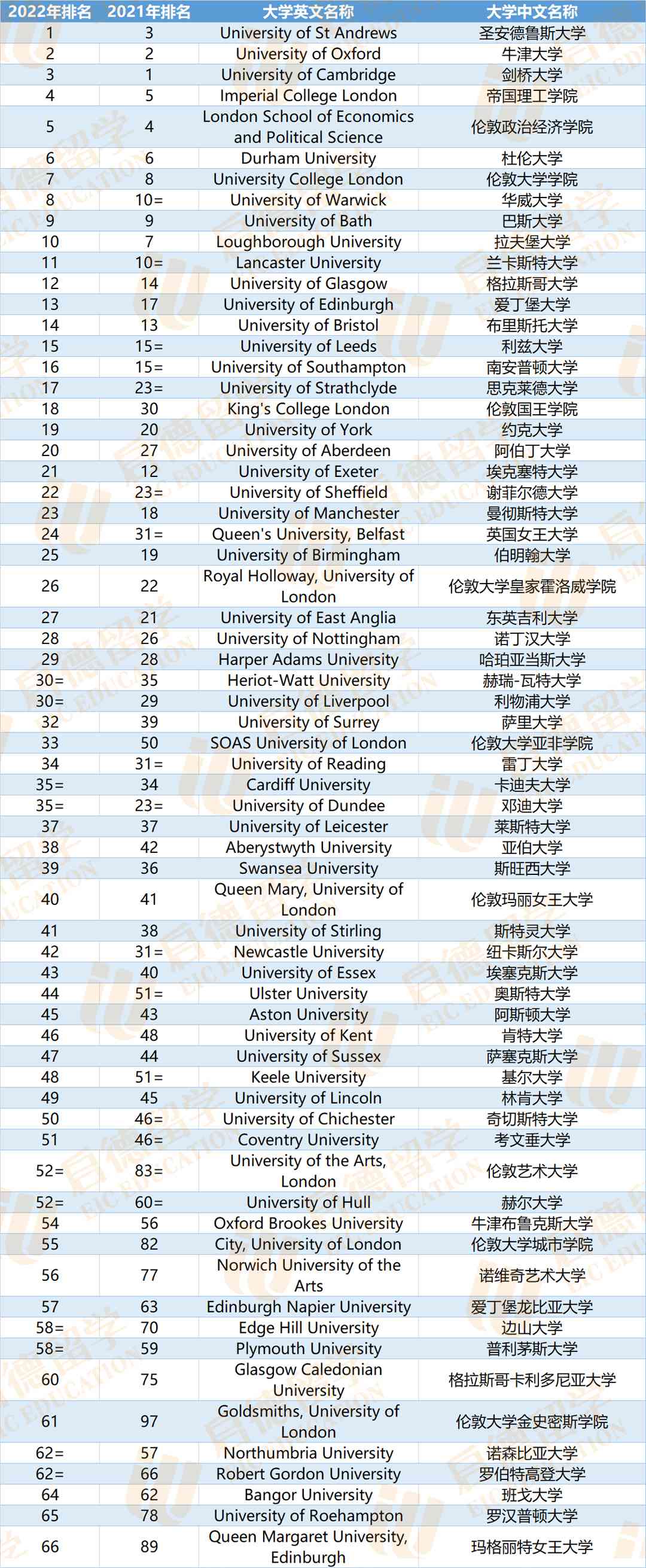 埃克塞特大學世界排名-圖1