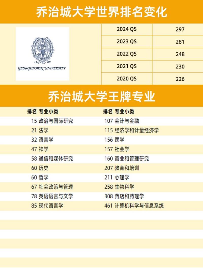 喬治城大學(xué)排名-圖1