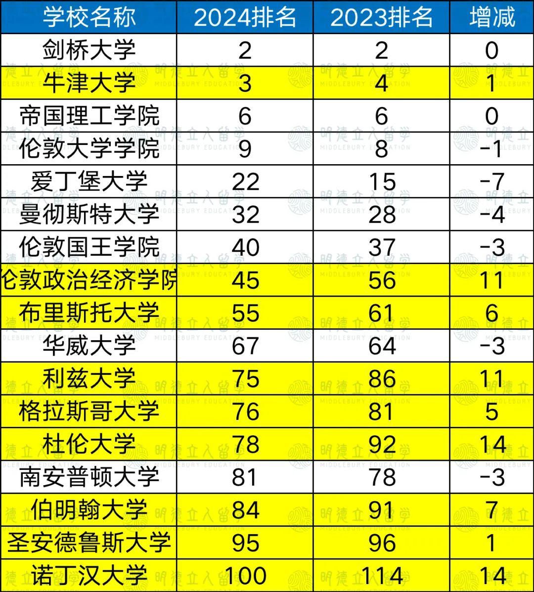 波士頓學院世界排名如何-圖1
