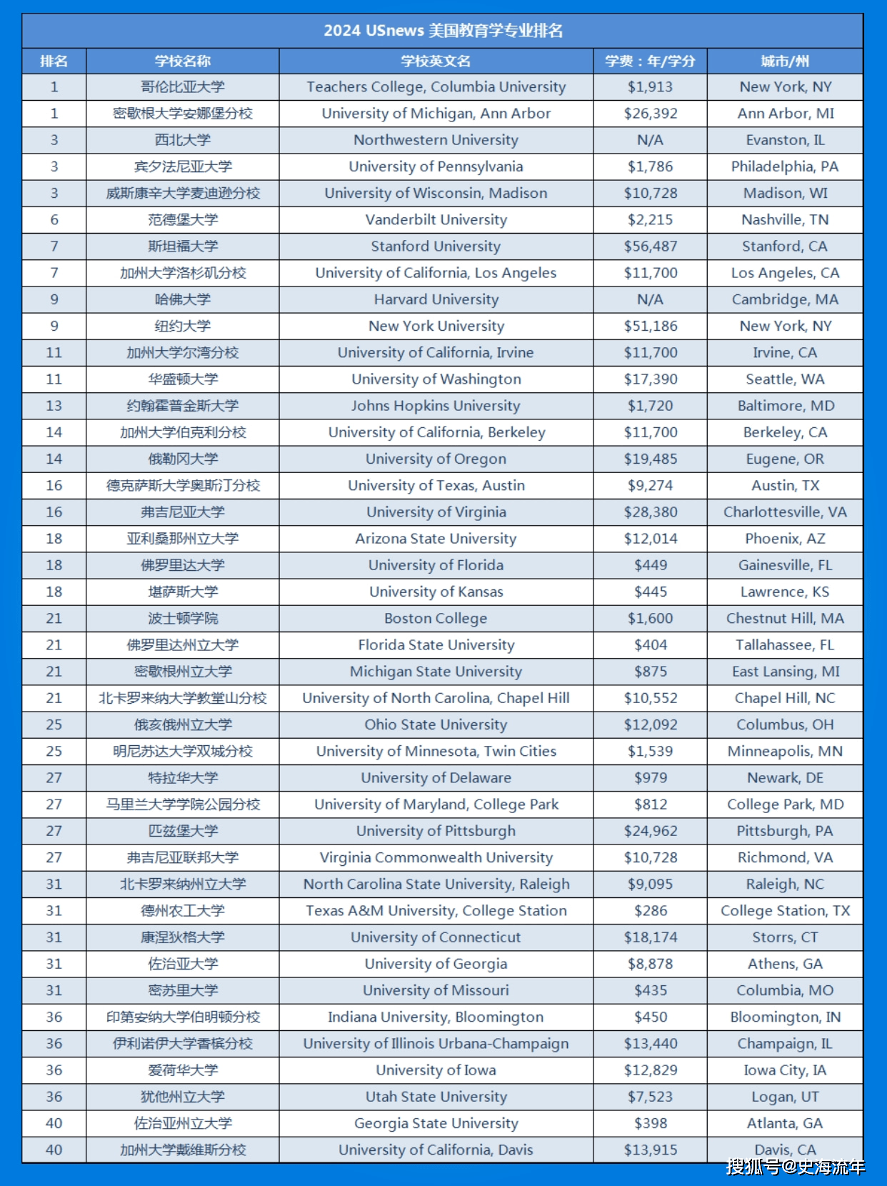 美國華盛頓大學世界排名-圖1