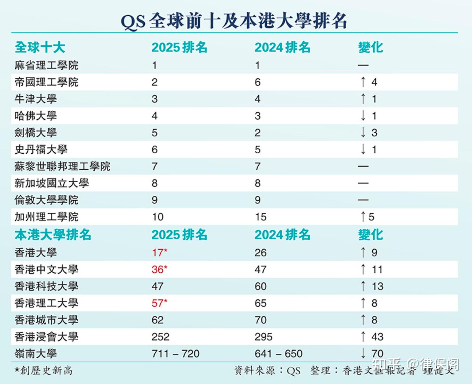 香港中文大學qs2025-圖1