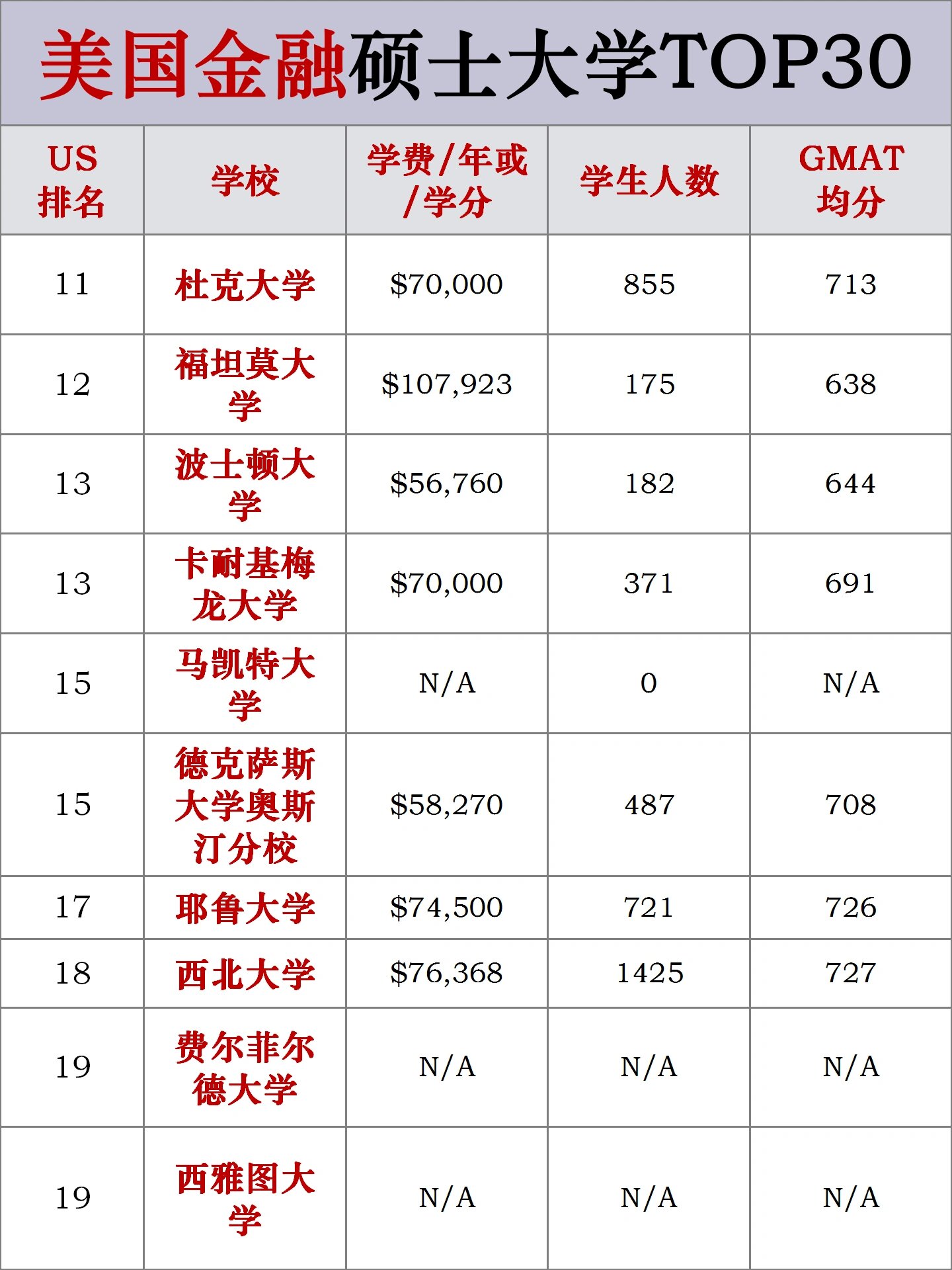 美國大學金融碩士排名前60-圖1