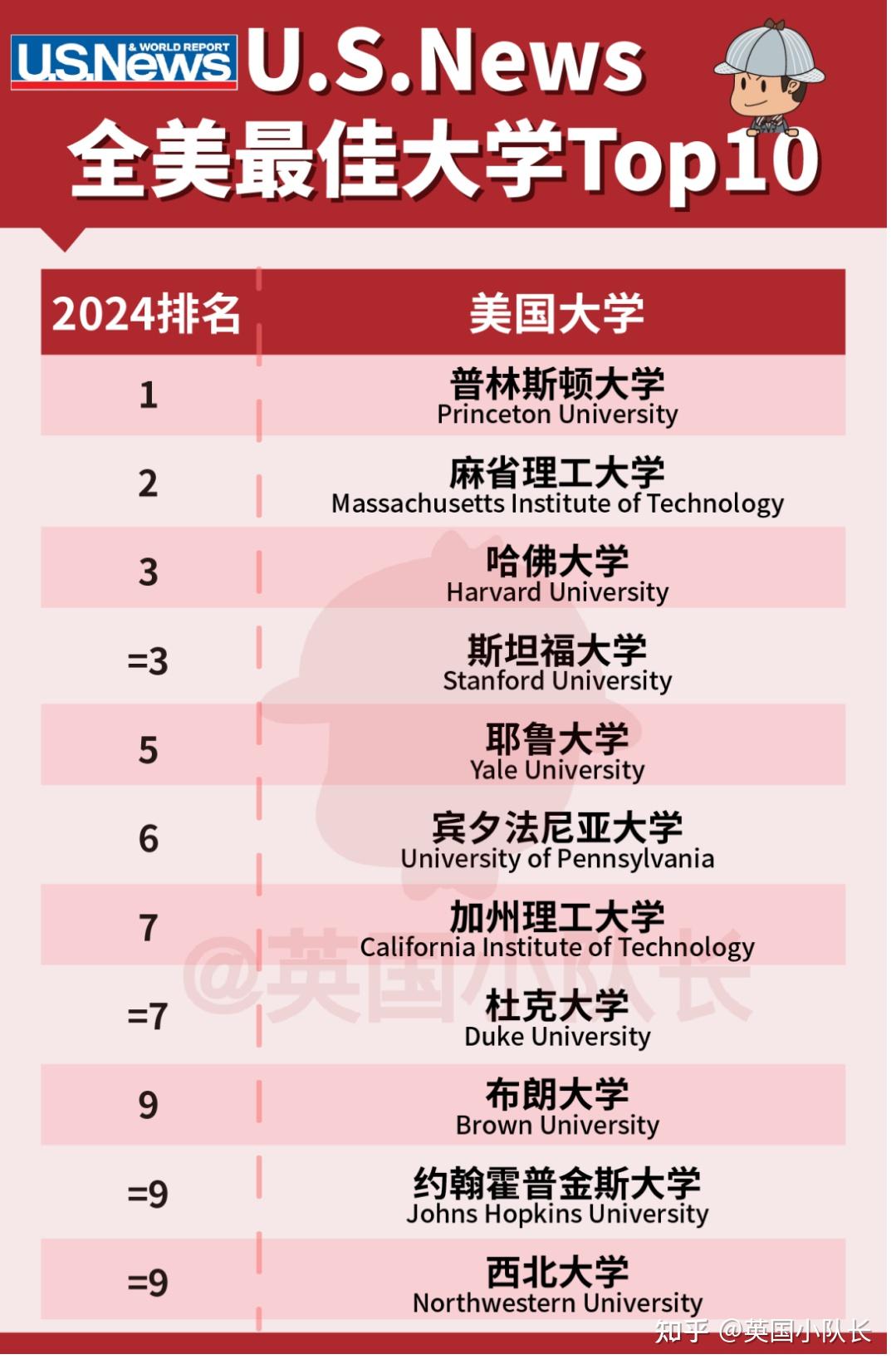 美國哥倫比亞大學世界排名-圖1