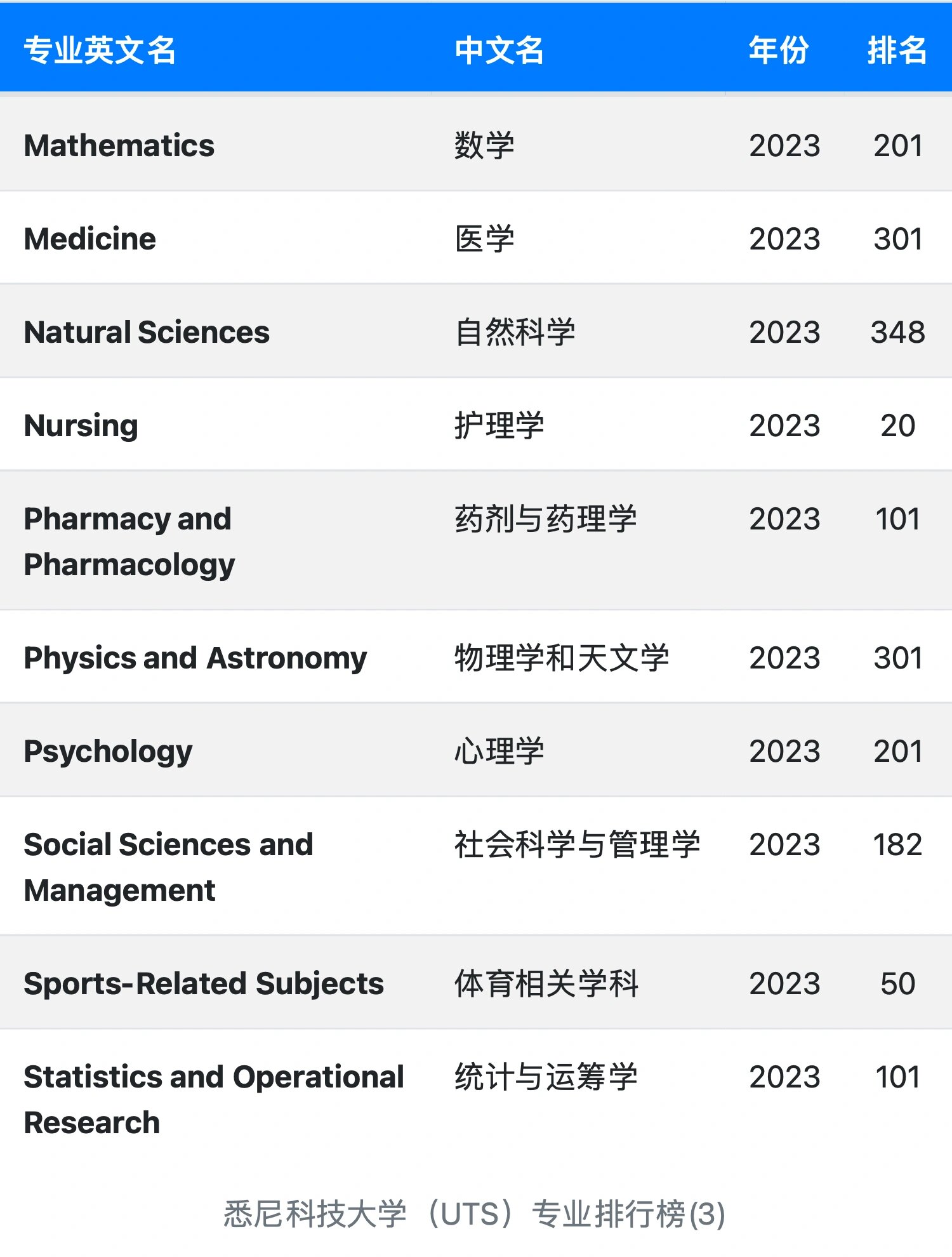 悉尼科技大學世界排名-圖1