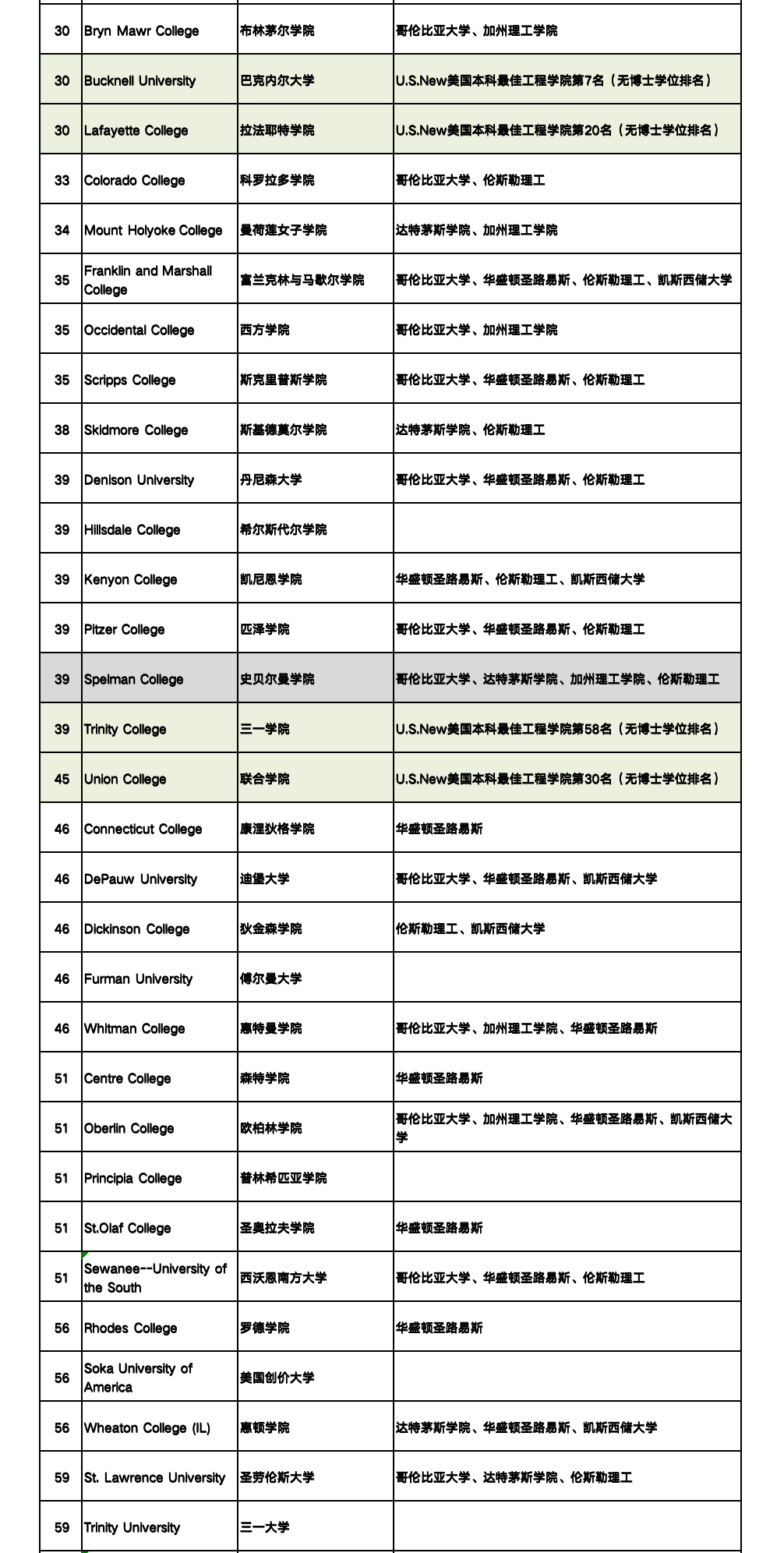 達(dá)特茅斯世界大學(xué)排名-圖1