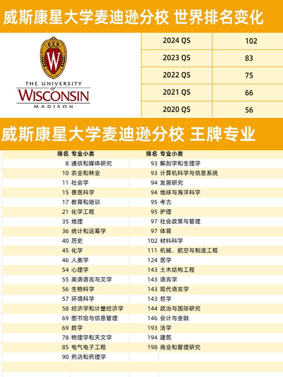 威斯康星大學麥迪遜分校世界排名-圖1