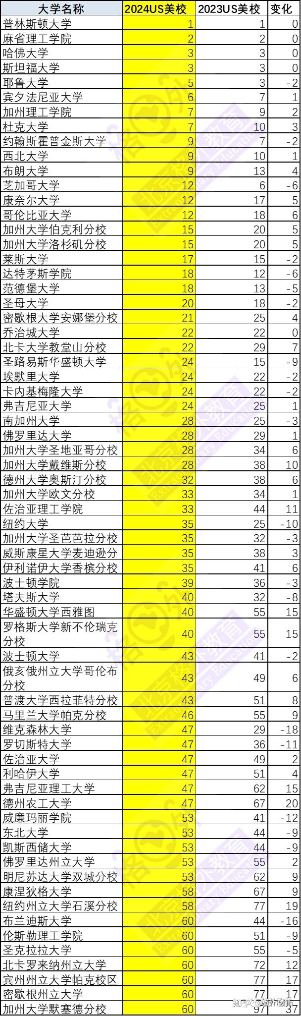 紐約大學什么檔次-圖1