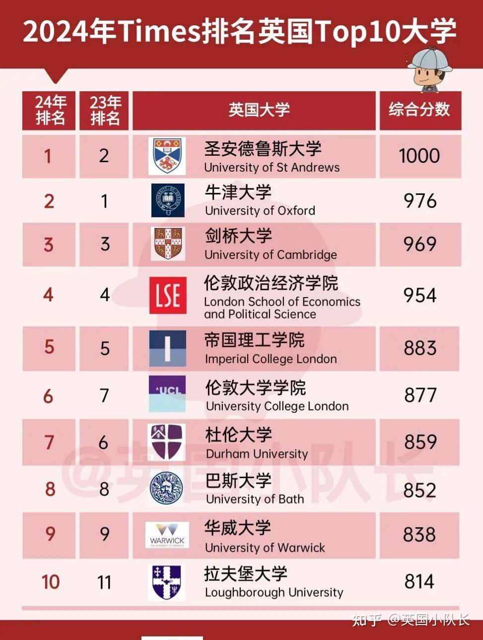 倫敦大學排名-圖1