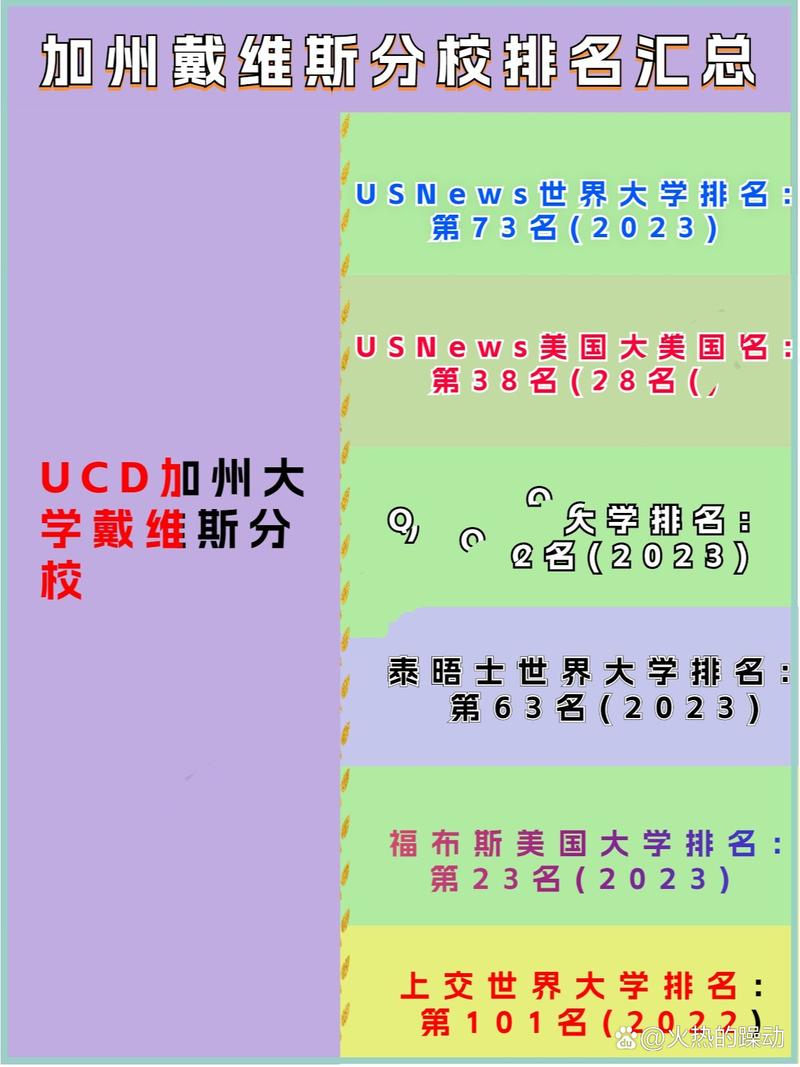 加州大學戴維斯分校世界排名-圖1