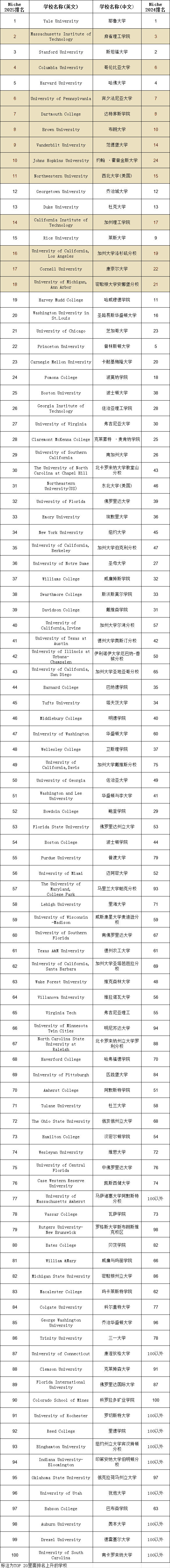 范德堡大學(xué)世界大學(xué)排名-圖1
