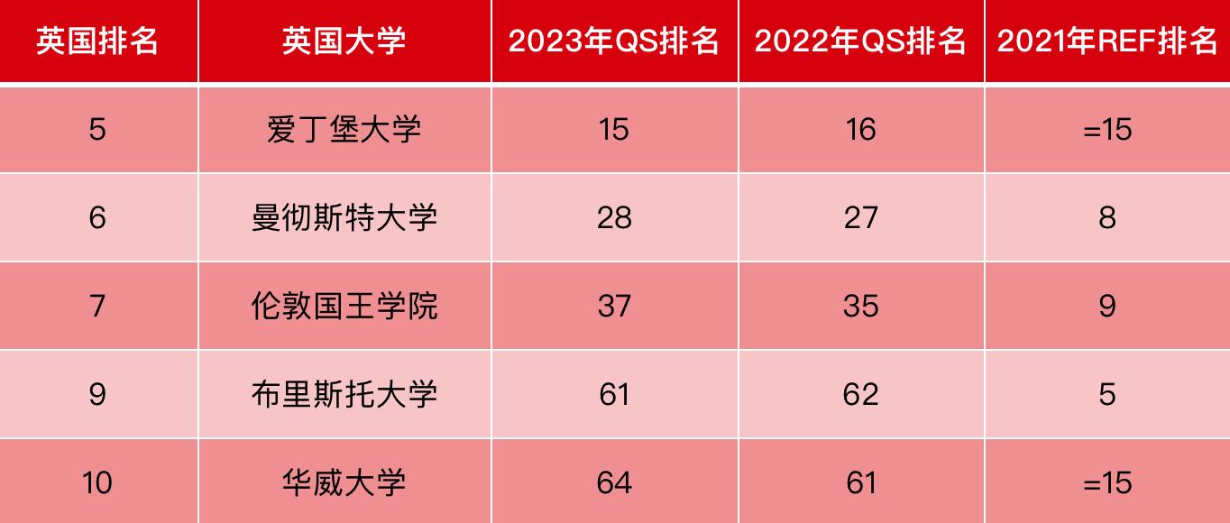 曼大大學排名世界排名-圖1