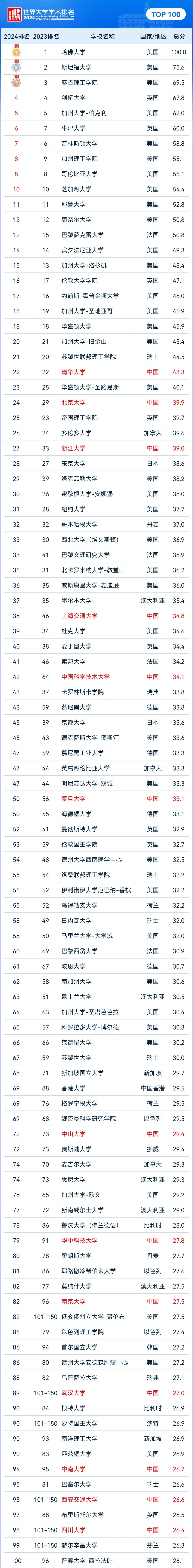 加州大學(xué)洛杉磯分校世界排名-圖1