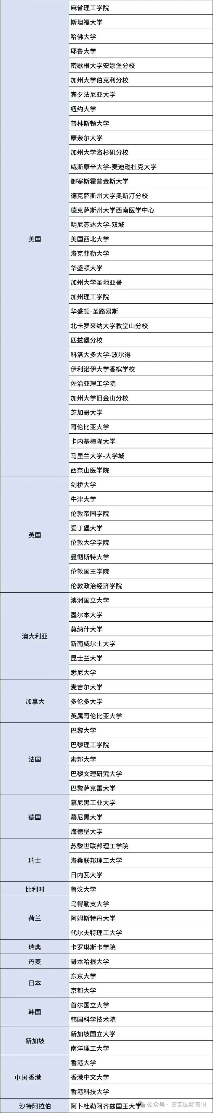 阿爾伯塔大學世界排名-圖1