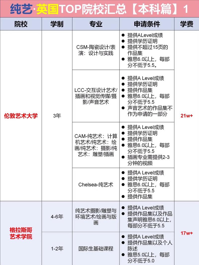 英國(guó)藝術(shù)類大學(xué)排名-圖1