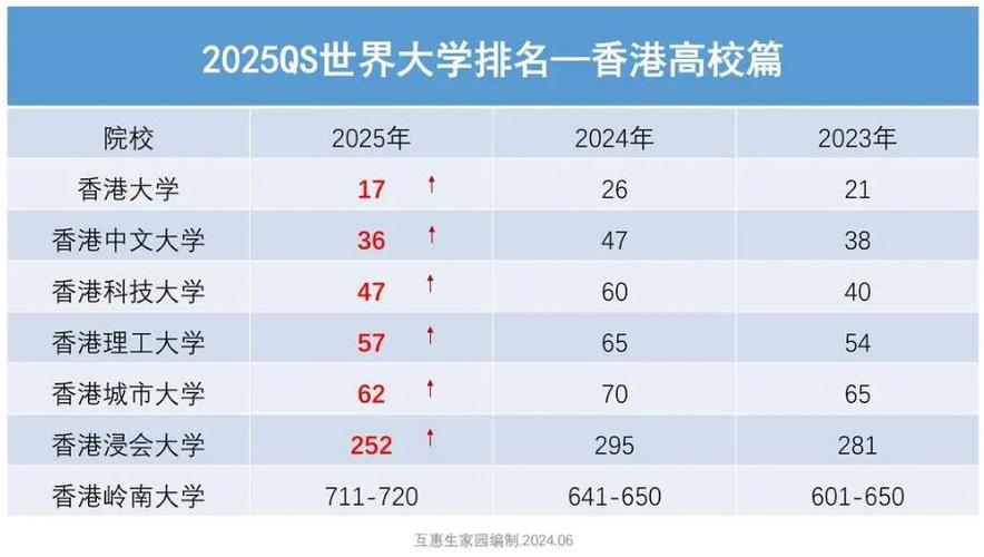 香港理工大學qs世界排名2025-圖1