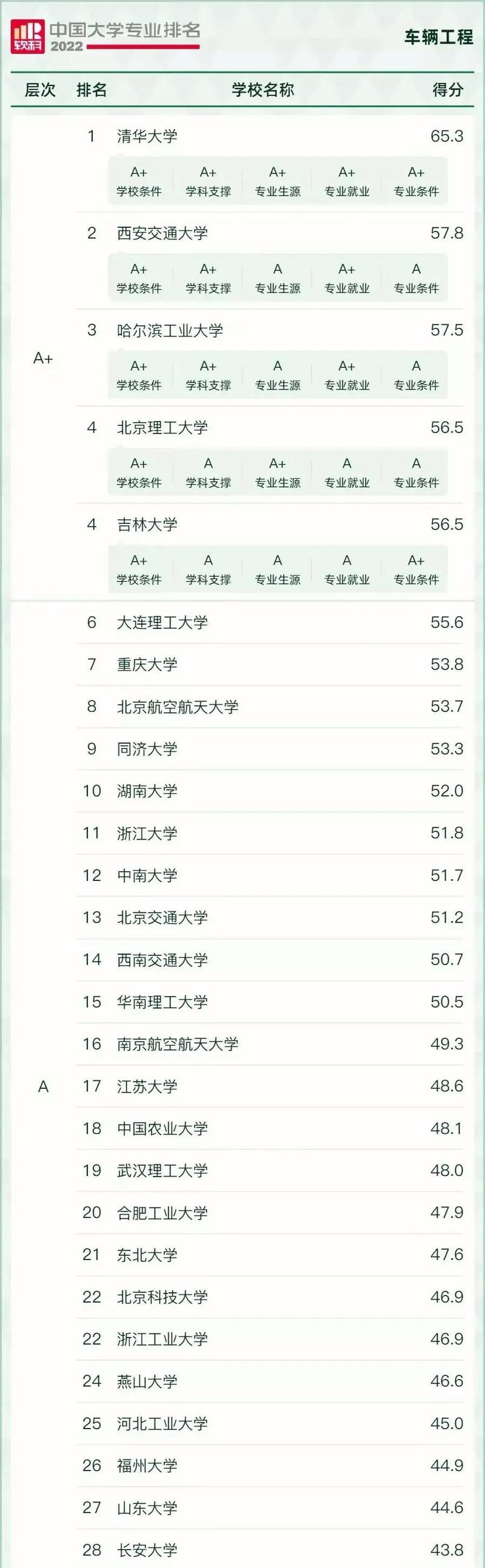汽車設(shè)計(jì)專業(yè)最好的大學(xué)-圖1