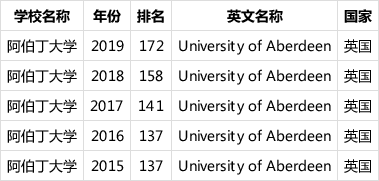 阿伯丁大學世界排名-圖1