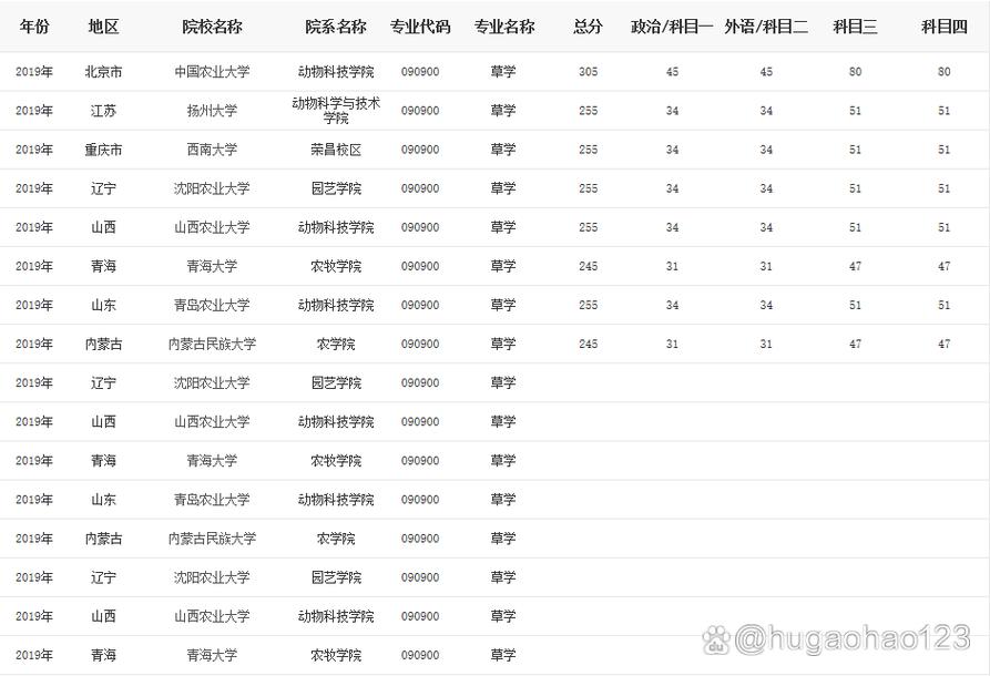 草業(yè)科學(xué)考研大學(xué)排名-圖1