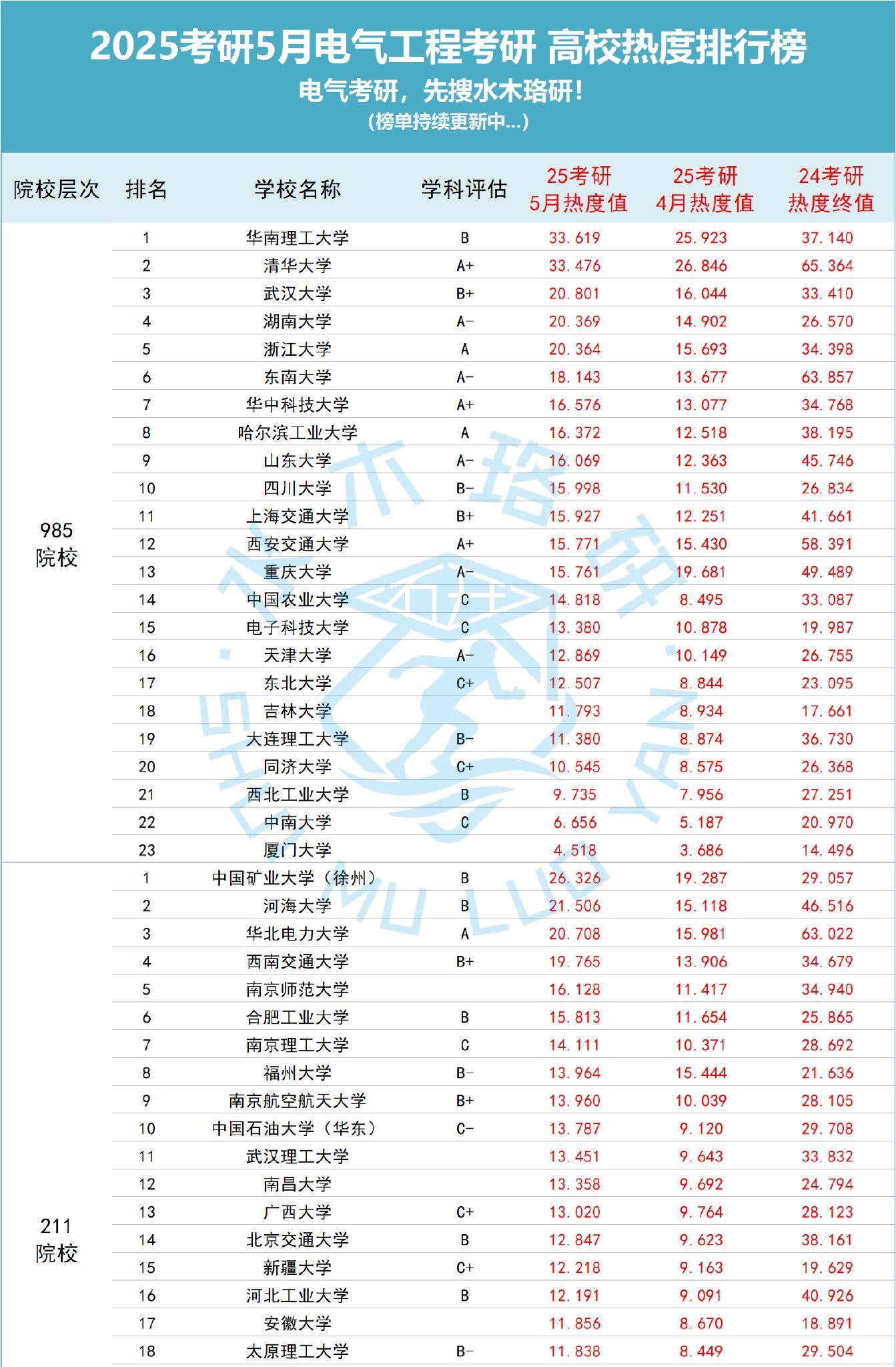 電氣工程考研學校排名-圖1
