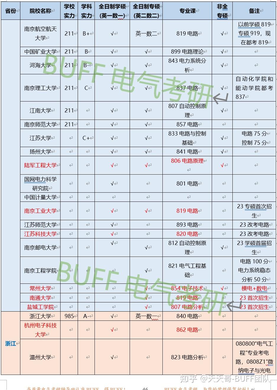 電氣自動(dòng)化考研方向及科目-圖1