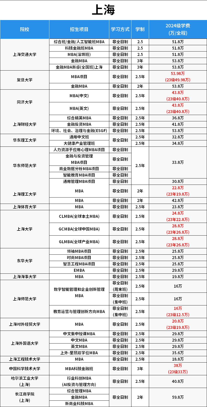 上海mba院校排名及費(fèi)用-圖1