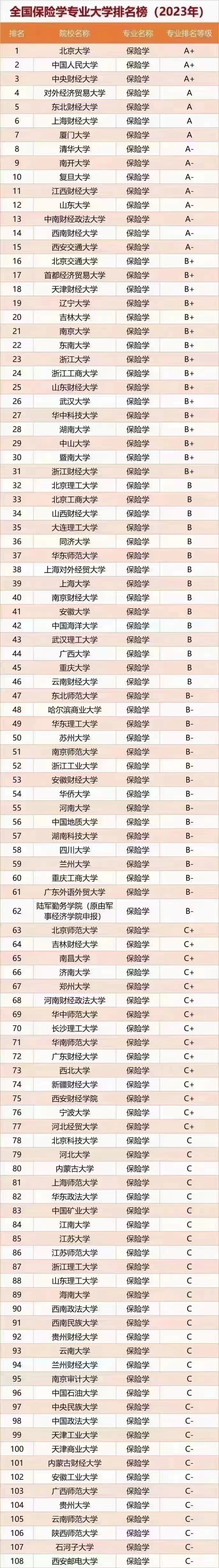 保險(xiǎn)專業(yè)考研最好的大學(xué)-圖1
