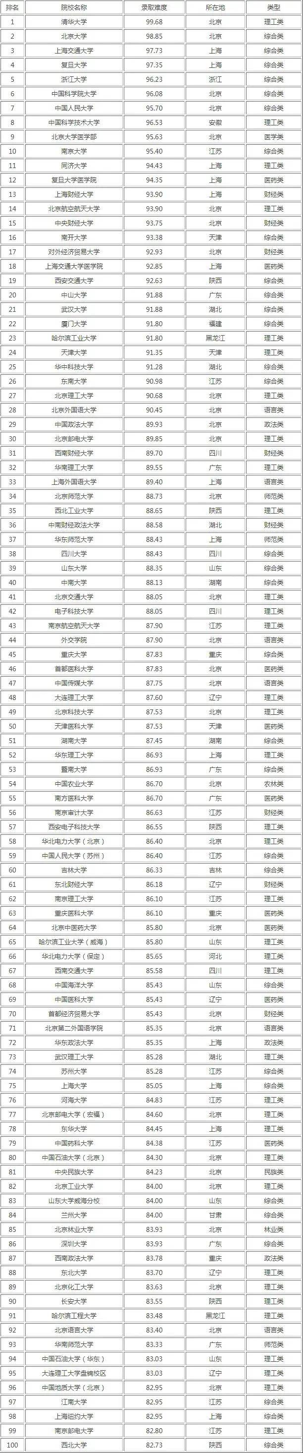 二本考研率高的大學排名-圖1