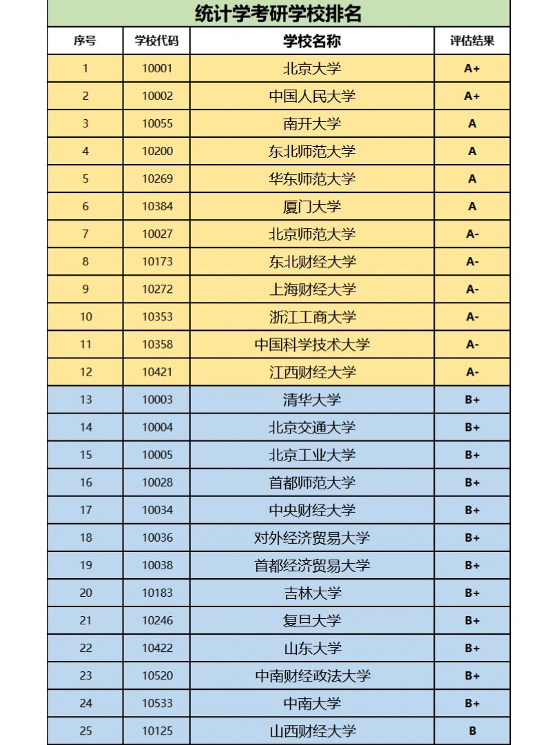 統計學專業考研院校排名-圖1