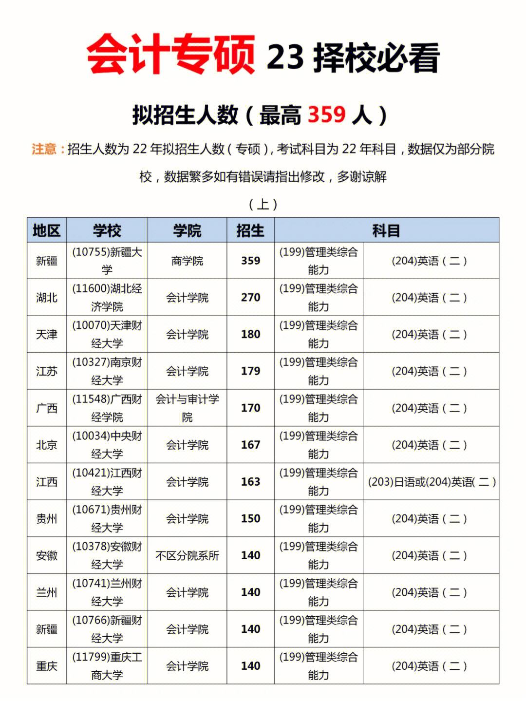 會計(jì)專碩考研需要考哪些科目-圖1