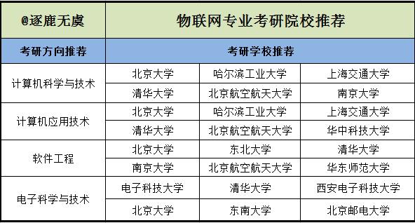 物聯網工程考研科目有哪些-圖1