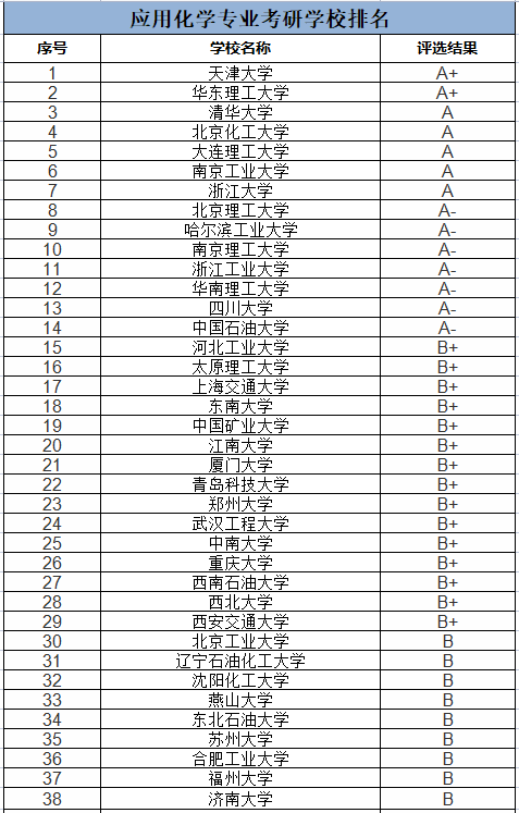 應(yīng)用化學(xué)考研方向及院校排名-圖1