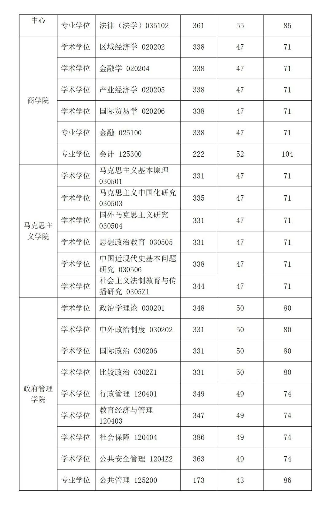 華東政法大學考研分數線2024-圖1
