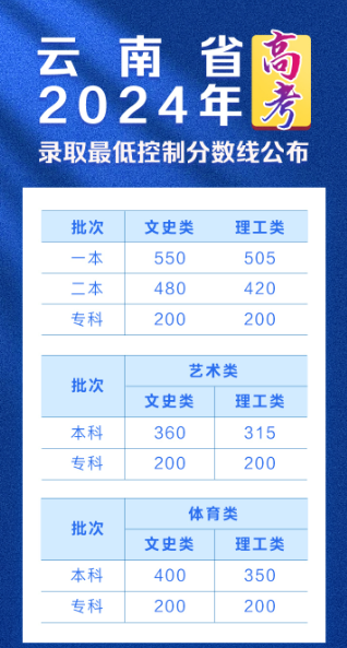 2024年云南一本大學排名及分數線（理科+文科）-圖1