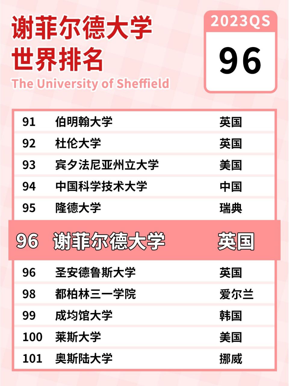 2025年謝菲爾德大學qs世界排名多少（含近三年）-圖1