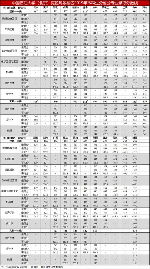 克拉瑪依石油大學考研多少分-圖1