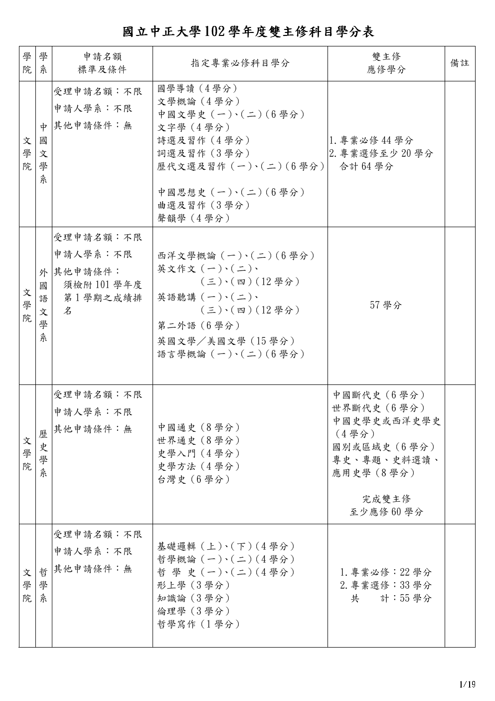 大學(xué)學(xué)分要修滿多少分-圖1