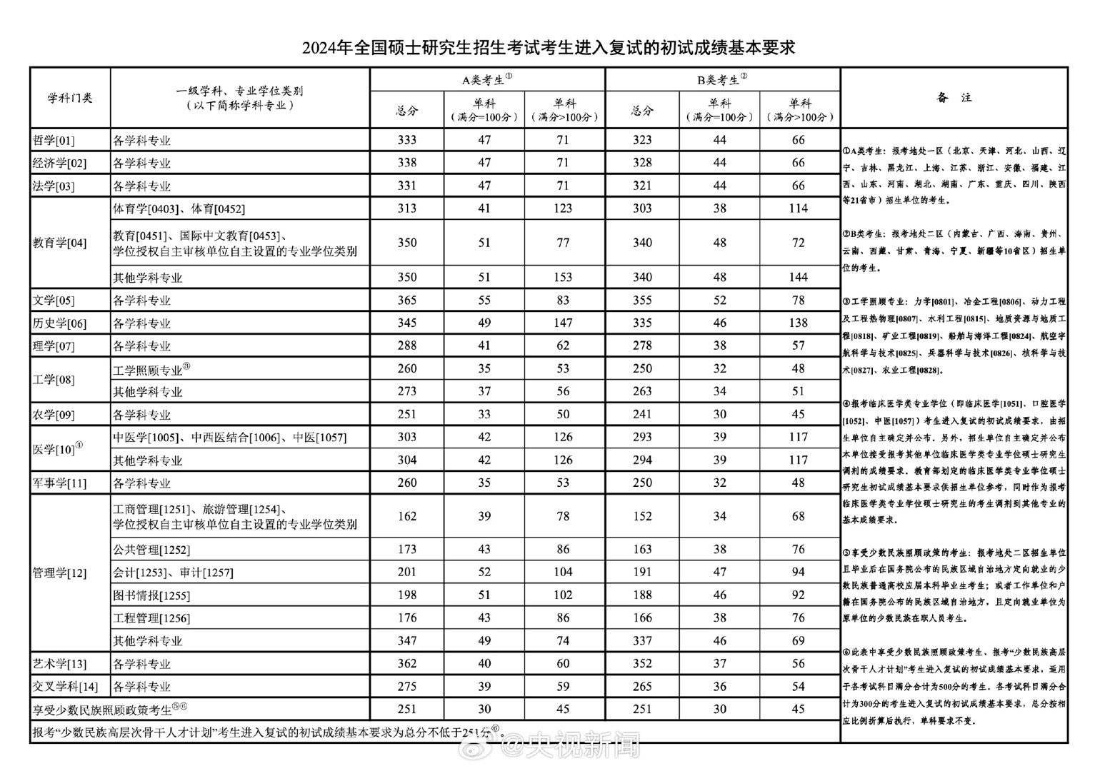 歷年考研分?jǐn)?shù)線-圖1