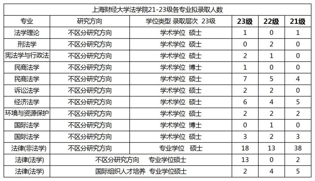 上海財經大學保研率-圖1